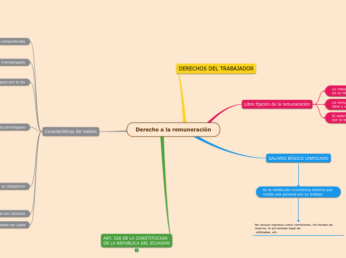 Derecho a la remuneración