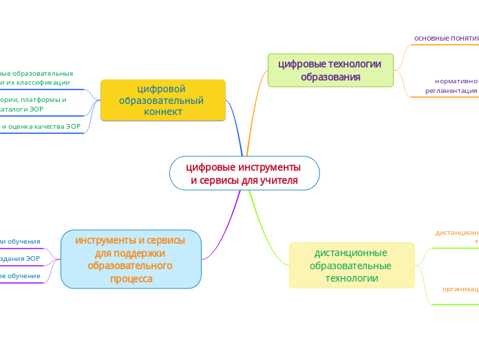 цифровые инструменты и сервисы д...- Мыслительная карта