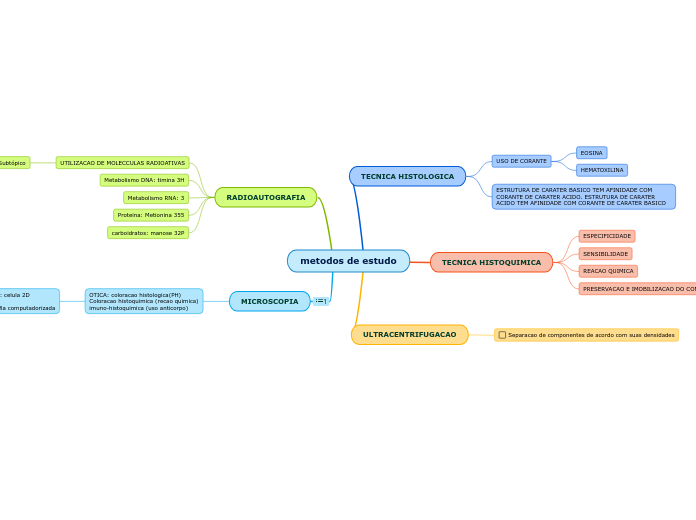 metodos de estudo - Mapa Mental