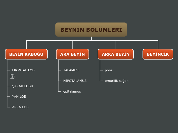 Tree organigram