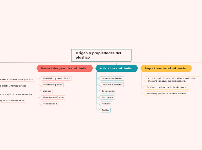 Origen y propiedades del plástico