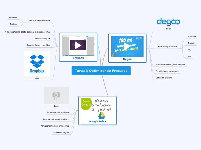 Tarea 3 Optimizando Procesos - Mapa Mental