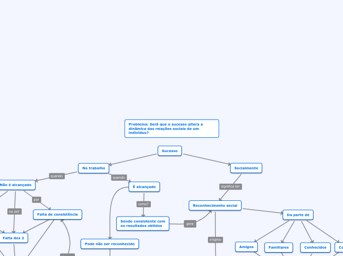 Problema: Será que o sucesso altera a dinâmica das relações sociais de um indivíduo?