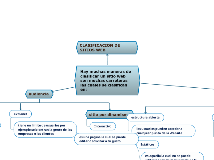 Hay muchas maneras de clasificar un sitio web son muchas carreteras las cuales se clasifican en: