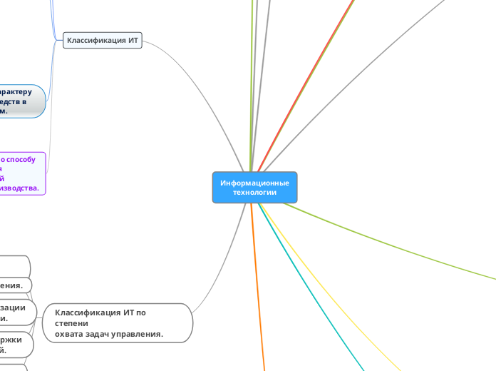 Информационные
технологии - Мыслительная карта
