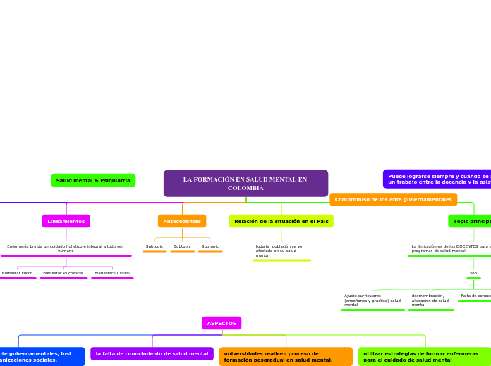 LA FORMACIÓN EN SALUD MENTAL EN COLOMBI...- Mapa Mental