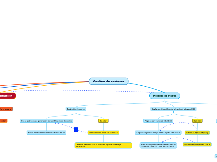 Gestión de sesiones - Mapa Mental