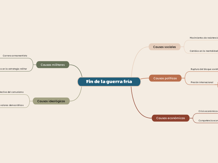 Realiza un mapa mental para explicar las causas que contribuyeron al cese de laGuerra Fría.