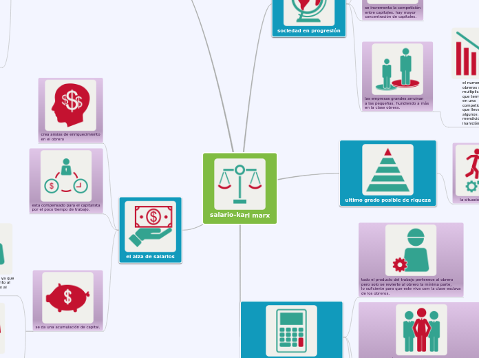 salario-karl marx - Mapa Mental
