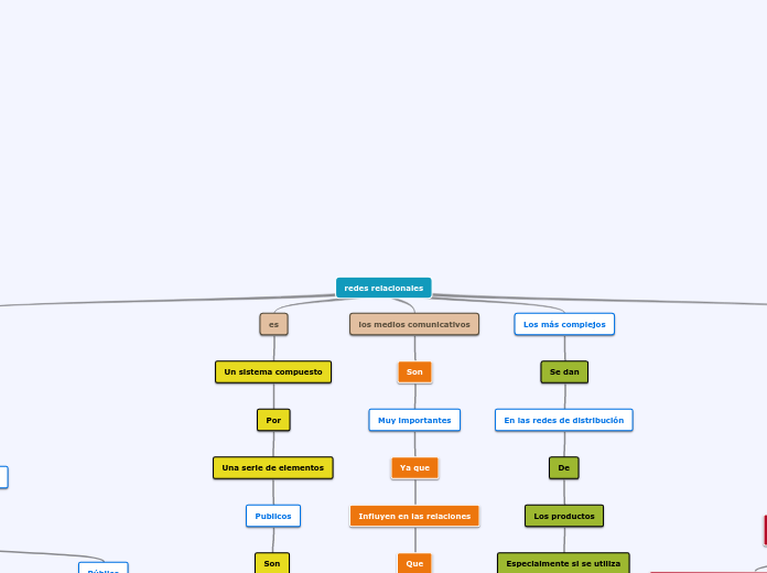 redes relacionales - Mapa Mental