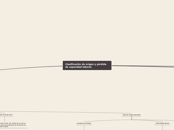 Clasificación de origen y pérdida de ca...- Mapa Mental