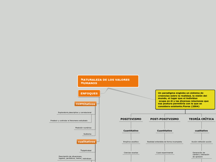 NATURALEZA DE LOS VALORES HUMANOS - Mapa Mental