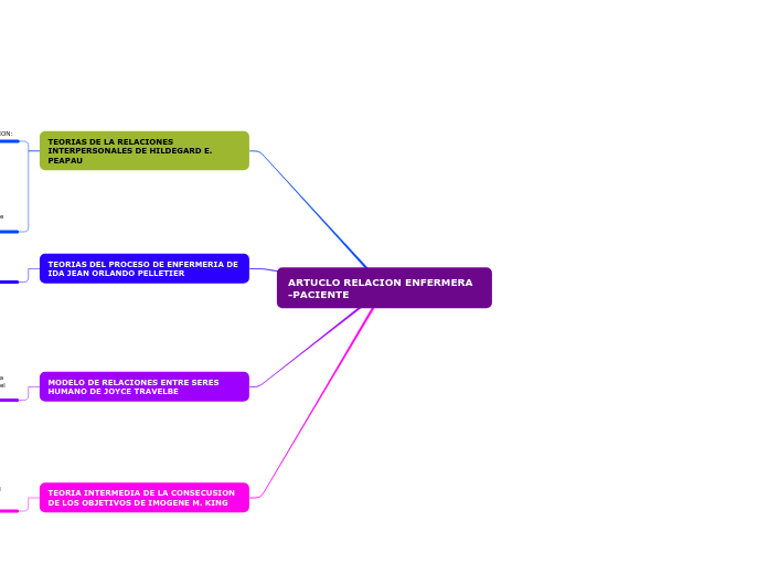 ARTUCLO RELACION ENFERMERA -PACIENTE - Mapa Mental