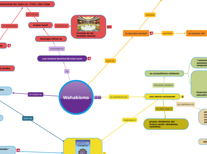 Wahabismo - Mapa Mental