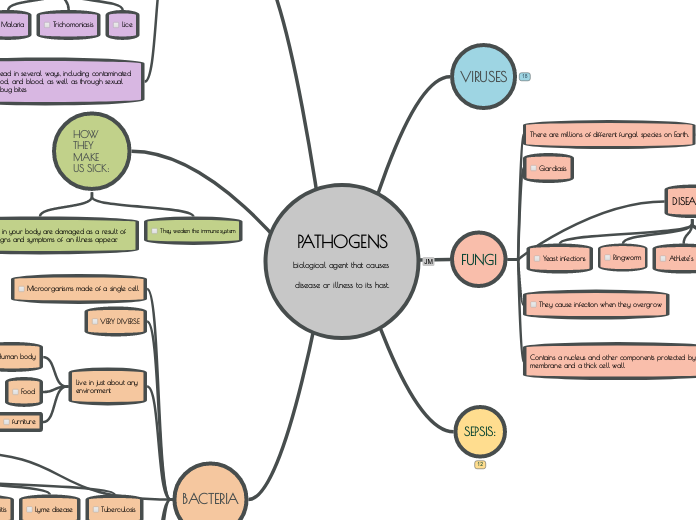 PATHOGENS
biological agent that causes disease or illness to its host.