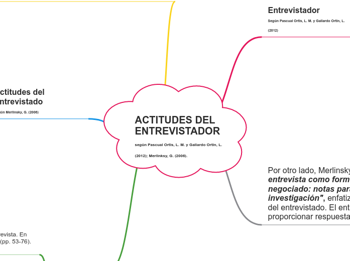 ACTITUDES DEL ENTREVISTADOR según Pascu...- Mapa Mental