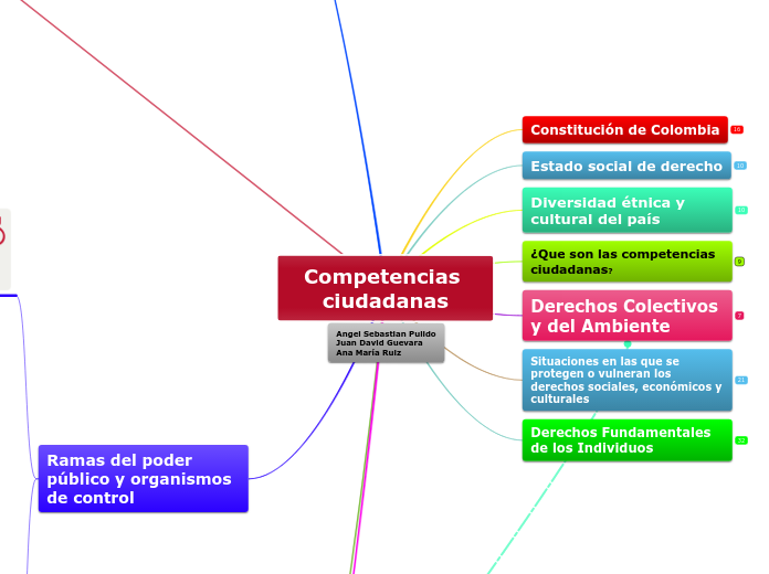 Competencias ciudadanas - Mapa Mental