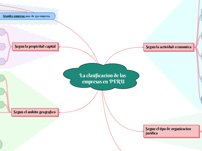 La clasificacion de las empresas en PERU