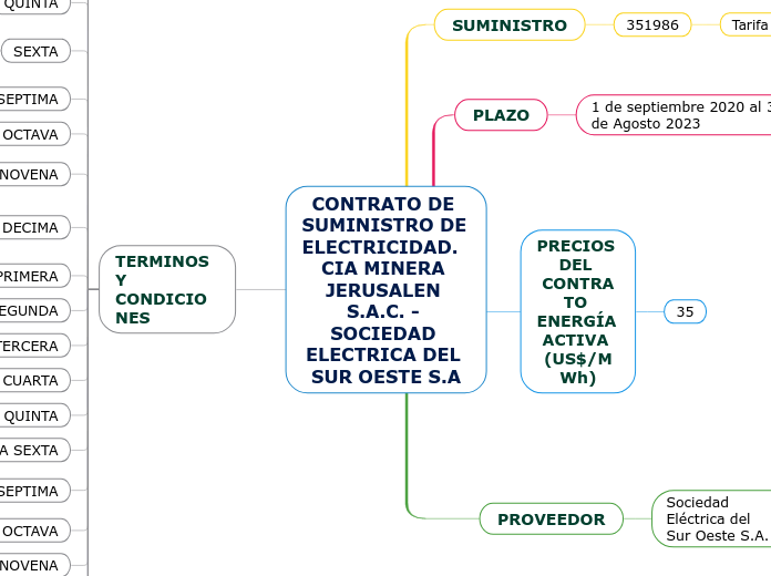 CONTRATO DE SUMINISTRO DE ELECTRICIDAD....- Mapa Mental