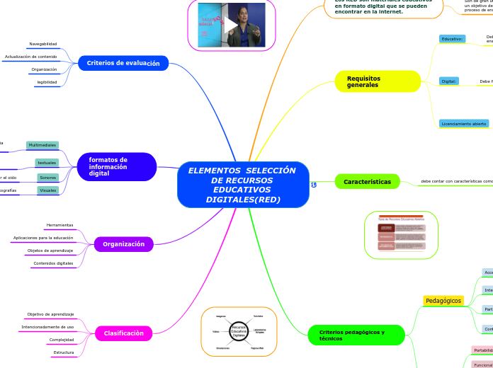 ELEMENTOS  SELECCIÓN DE RECURSOS EDUCATIVOS DIGITALES(RED)