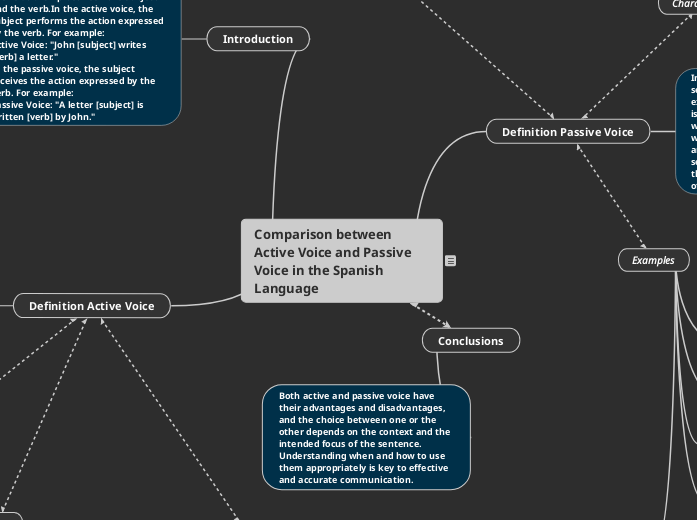 Comparación entre Voz Activa y Voz Pasiva ...- Mind Map