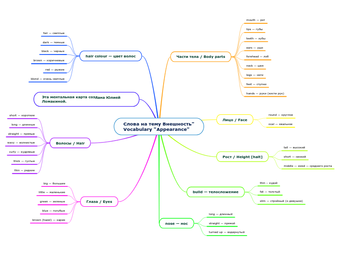 Слова на тему Внешность"
Vocabul...- Мыслительная карта