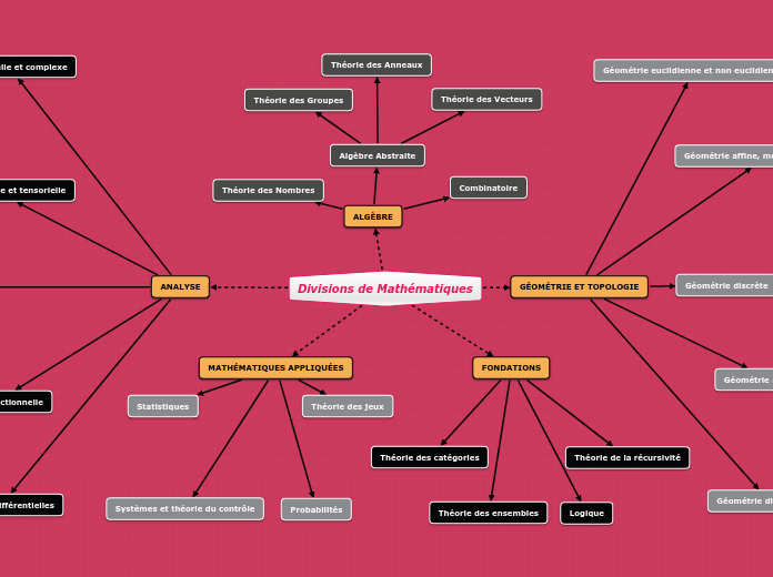 Divisions de Mathematiques