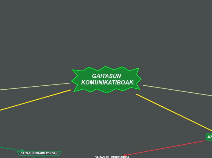 GAITASUN KOMUNIKATIBOAK-Goragu