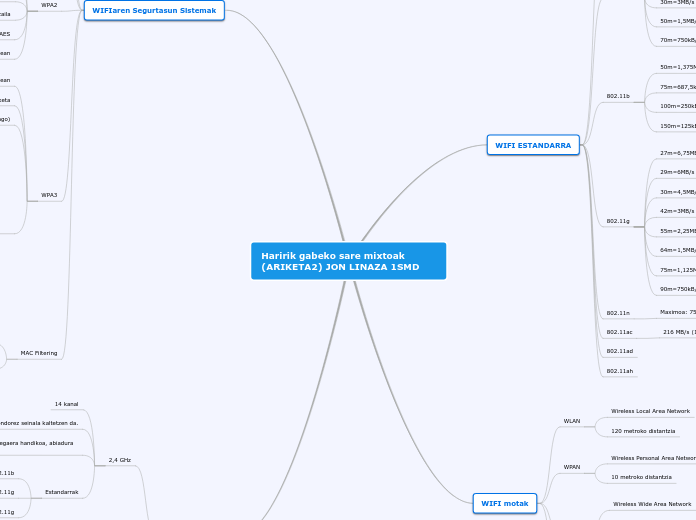 Haririk gabeko sare mixtoak (ARIKETA2) JON ...- Mindmap