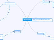 Abreviacions - Mapa Mental