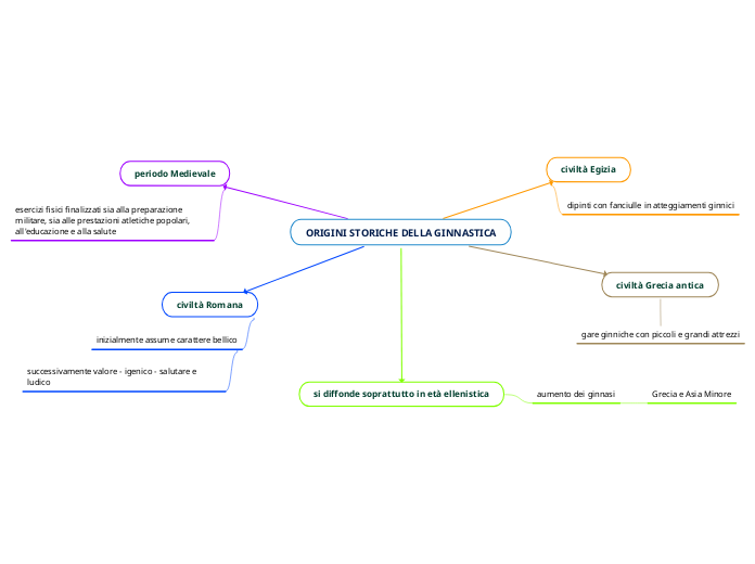 ORIGINI STORICHE DELLA GINNASTICA