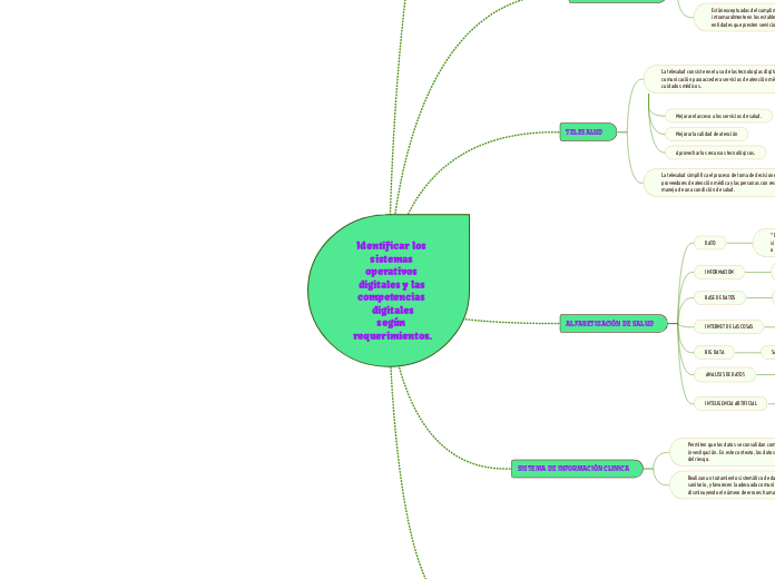 Identificar los sistemas operativos dig...- Mapa Mental