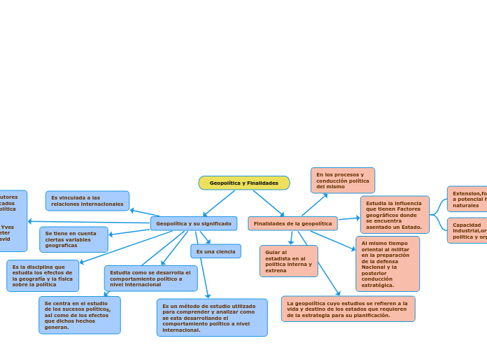 Geopolítica y Finalidades