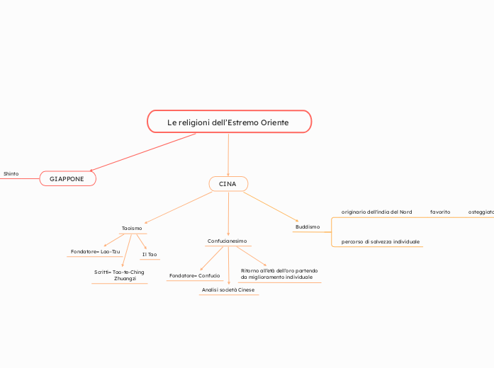 Le religioni dell’Estremo Oriente  - Mappa Mentale