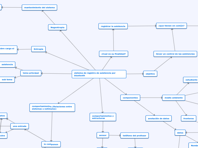 sistema de registro de asistencia por b...- Mapa Mental