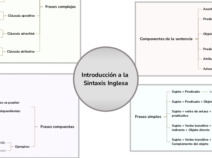 Introducción a la Sintaxis Inglesa - Mapa Mental