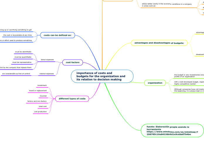 importance of costs and 
budgets for the organization and its relation to decision making