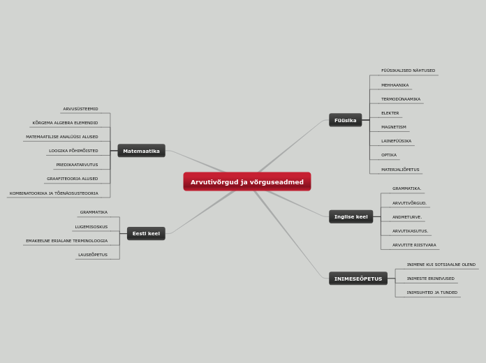 Arvutivõrgud ja võrguseadmed - Mind Map