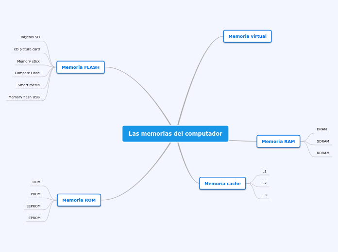 Las memorias del computador