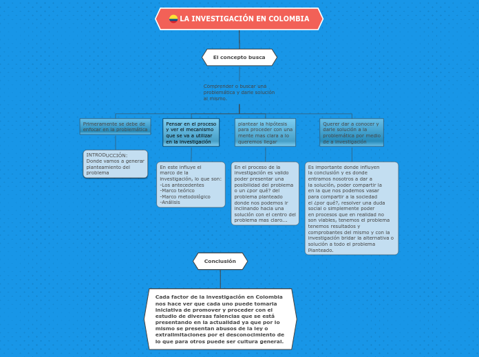 LA INVESTIGACIÓN EN COLOMBIA - Mapa Mental