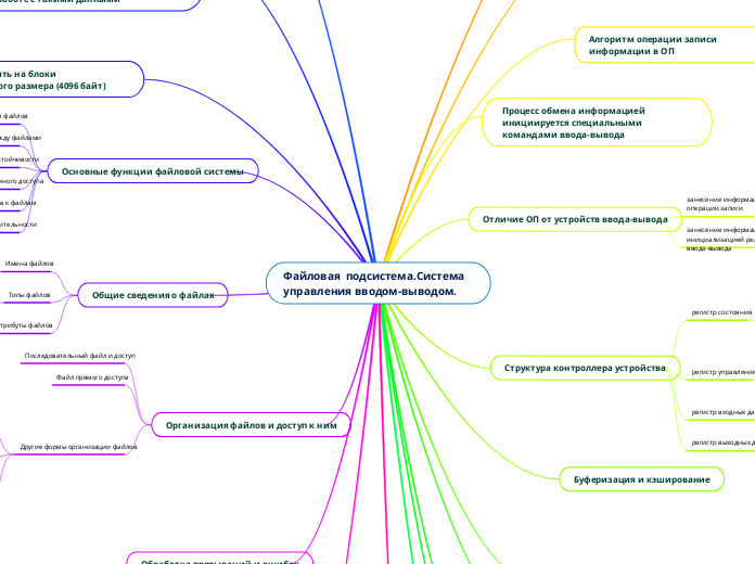 Файловая  подсистема.Система управления вводом-выводом.