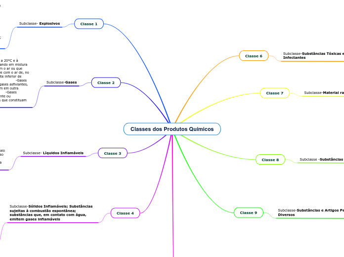 Classes dos Produtos Químicos