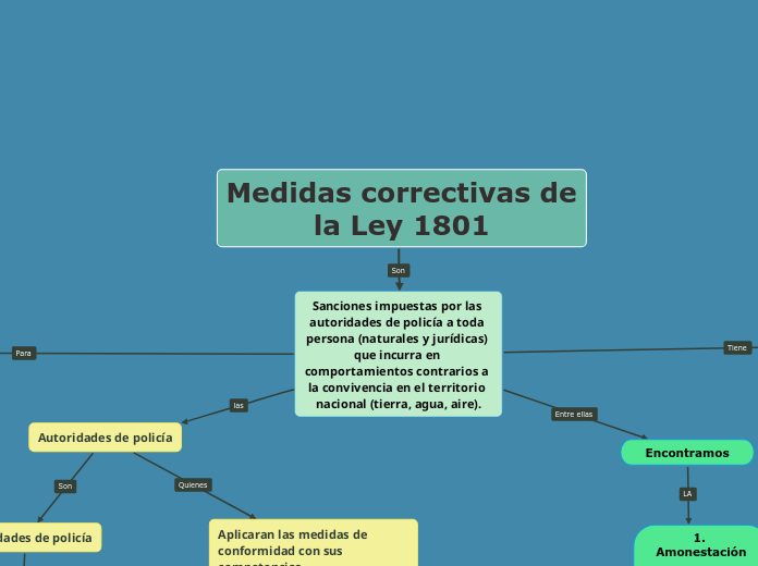 Medidas correctivas de la Ley 1801