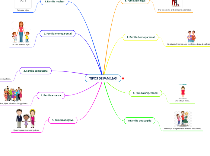 TIPOS DE FAMILIAS