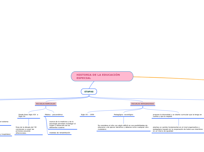 HISTORIA DE LA EDUCACIÓN ESPECIAL