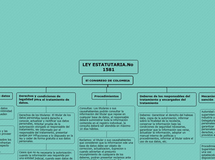 El CONGRESO DE COLOMBIA - Mapa Mental