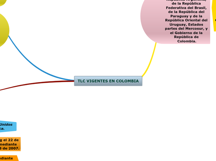 TLC VIGENTES EN COLOMBIA - Mapa Mental