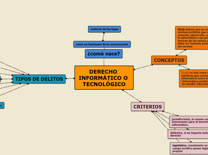 DERECHO INFORMÁTICO O TECNOLÓGICO - Mapa Mental