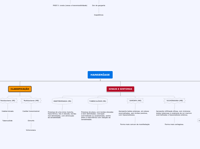 HANSENÍASE - Mapa Mental