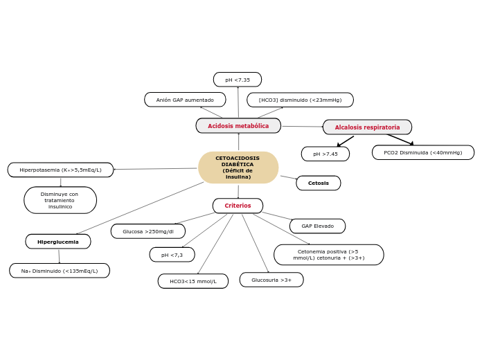 CETOACIDOSIS DIABÉTICA (Déficit de insulina)